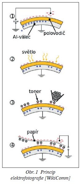 Obr. 1 Princip elektrofotografie [WikiComm]